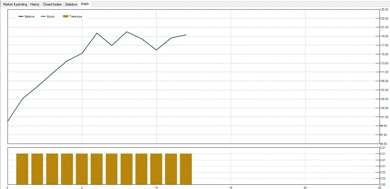 graph backtest of Three Moving Average Strategy