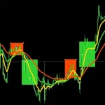 Three EMA Strategy in Forex | Simple, Smart, and Surprisingly Effective