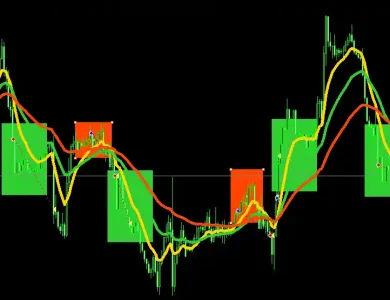 Three EMA Strategy in Forex | Simple, Smart, and Surprisingly Effective