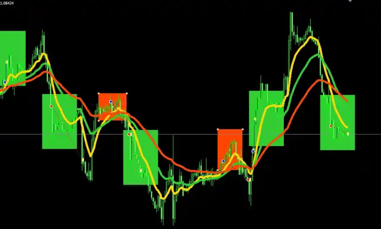 Three EMA Strategy in Forex | Simple, Smart, and Surprisingly Effective
