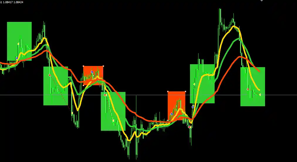 Getting Started with the Three Moving Average Strategy