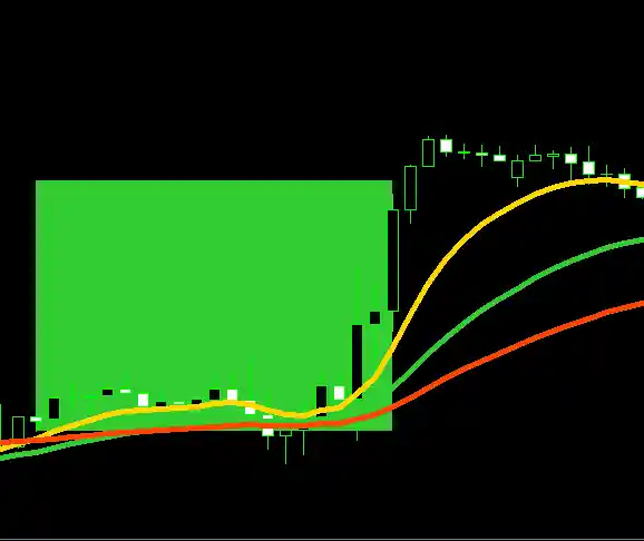 Getting Started with the Three Moving Average Strategy