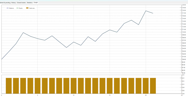 graph of backtest ma 60 strategy