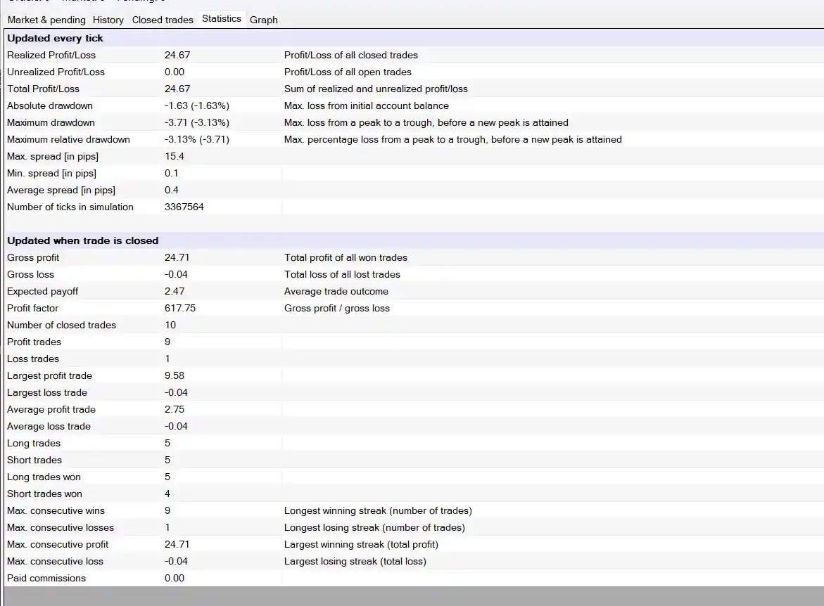 Backtest Results with the Moving Averages Strategy