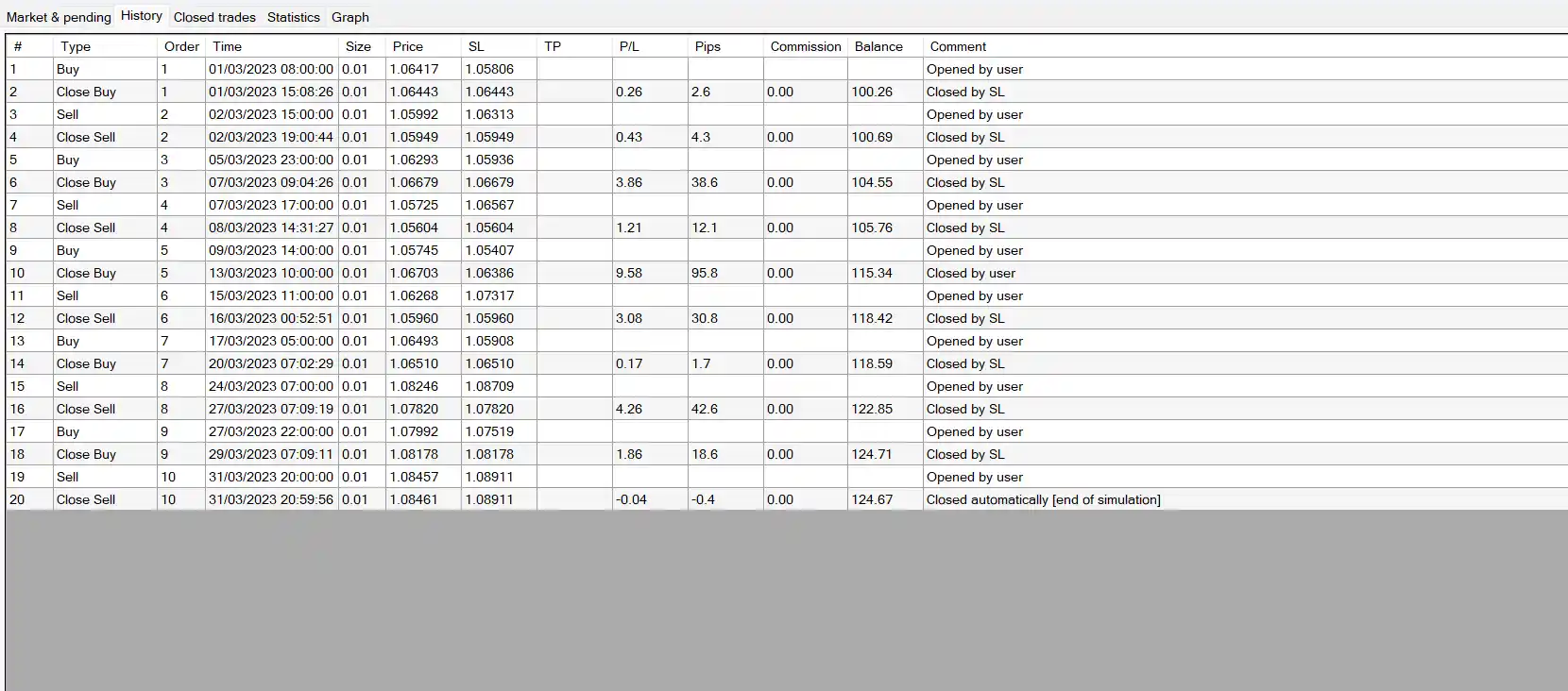 trades by the 4 Moving Averages Strategy
