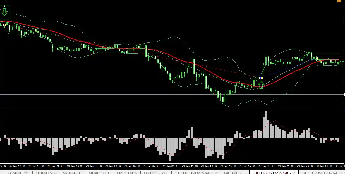 Introducing the Bollinger Bands, Moving Average, and MACD Strategy