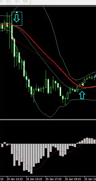 How to Trade Using the Bollinger Bands, Moving Average, and MACD Strategy