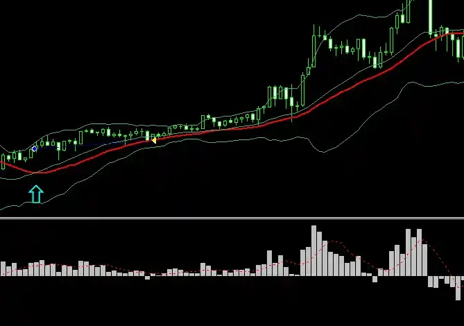 Bollinger Bands, Moving Average & MACD Strategy | 66% Monthly Profits😍