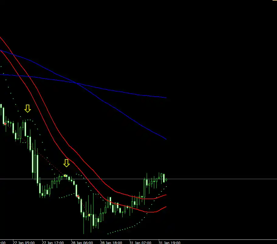 Chart Setup for the Moving Average and Parabolic SAR Strategy