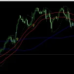 Moving Average and Parabolic SAR Strategy
