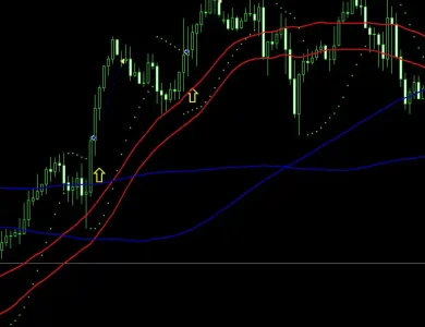 Moving Average and Parabolic SAR Strategy
