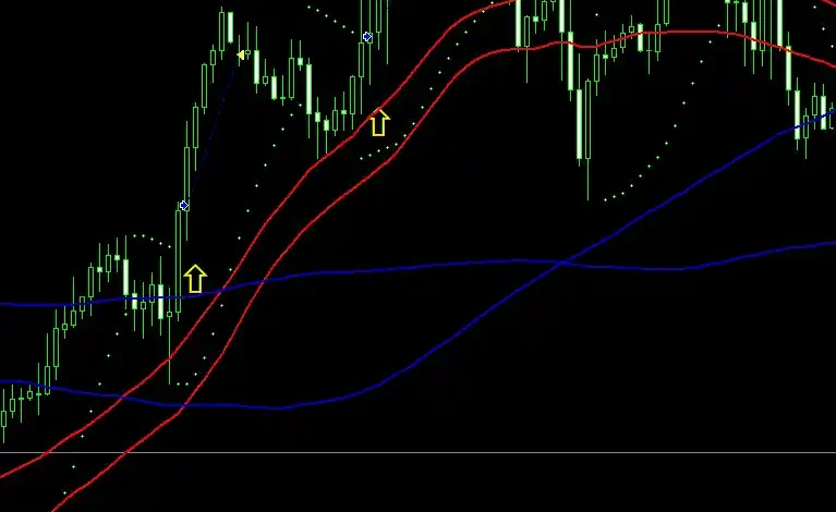 Moving Average and Parabolic SAR Strategy
