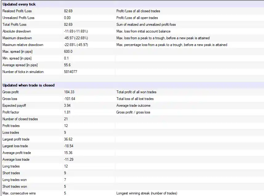 Backtest Results of the EMA and ADX Strategy