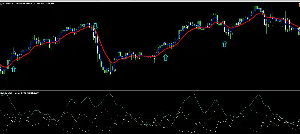 EMA and ADX Strategy Settings