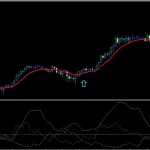 EMA and ADX Strategy | Simple, Accurate, and Profitable