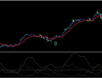 EMA and ADX Strategy | Simple, Accurate, and Profitable