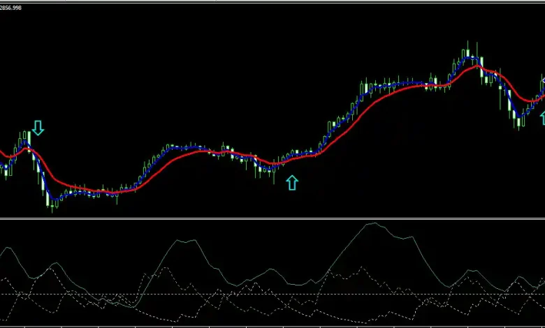 EMA and ADX Strategy | Simple, Accurate, and Profitable