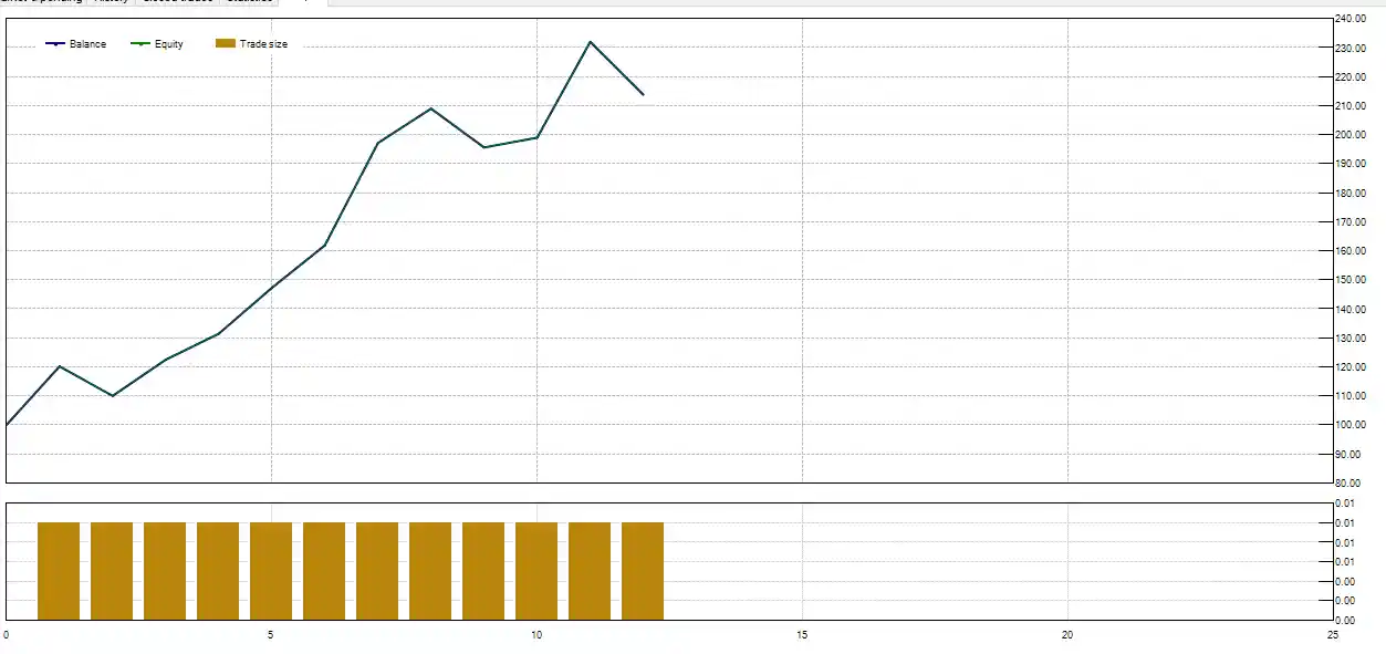 graph Backtest Results of the MACD and ADX Strategy