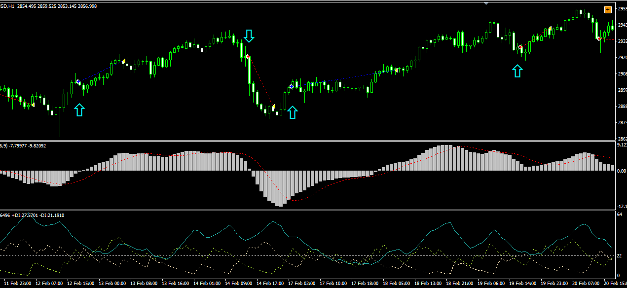 How to Trade with the MACD and ADX Strategy