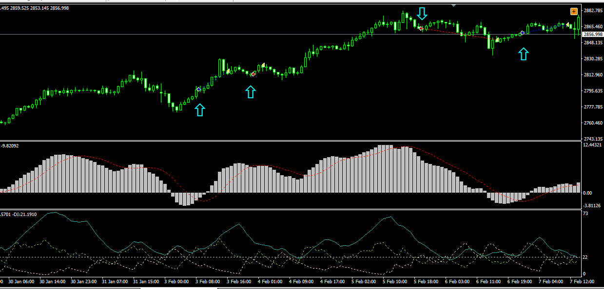 MACD and ADX Strategy Settings