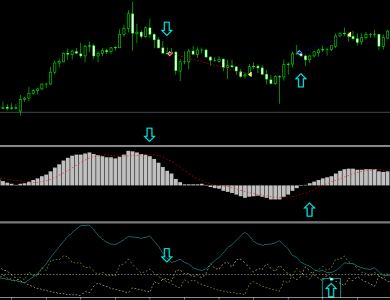 Mastering the MACD and ADX Strategy