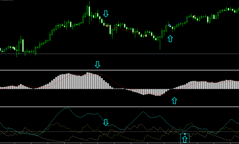 Mastering the MACD and ADX Strategy